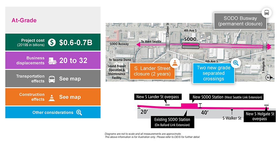 The slide is labeled At-Grade and includes a single column table with five rows on the left and an At-Grade SODO station location map to the right, with a cross-section cutaway below. The table has the following information. Row 1: Project cost (2019 in billions) is $0.6 to 0.7 billion. Row 2: 20 to 32 business displacements. Row 3: Transportation effects. See map. Row 4: Construction Effects. See Map. Row 5: Other considerations. Text below the cross-section cutaway reads: Diagrams are not to scale and all measurements are appropriate. The above information is for illustration only. Please refer to DEIS for further detail. The map to the right is overlayed with three callout boxes. One callout box has a traffic cone icon, which indicates it is a construction effect. It is pointing to a new South Lander Street overpass and the text reads: “South Lander Street closure (2 years)”. One callout box has a magnifying glass icon, which indicates other project considerations.” It is pointing at the New South Lander Street overpass as well as the new South Holgate Street overpass and the text reads: “Two new grade separated crossings.” The final callout box has a bus icon, which indicates transportation effects. It is pointing to the SODO Busway and the text reads: “SODO Busway (permanent closure).”
